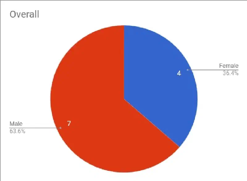 Pie chart showing the amount of male and female authors read in the first half of 2025.