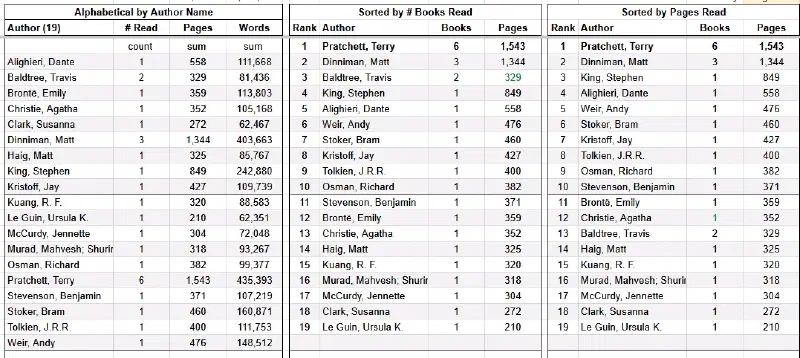 Tables showing my most read authors, sorted alphabetically, by number of books read, and by number of pages read.
