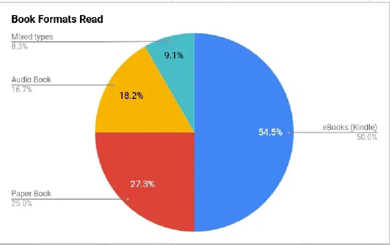 Pie chart showing the number of book formats read in the first half of 2025.