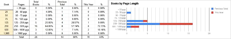Chart showing statistics about the length of books read in 2025 and comparing them with the same stats from 2024.