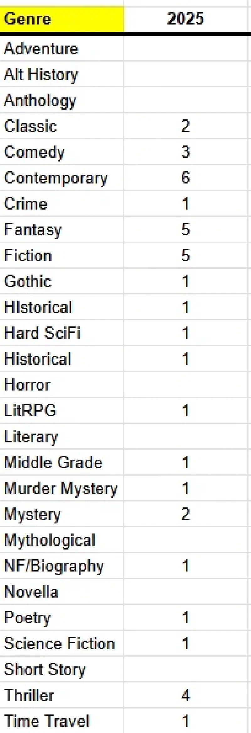 Table showing the number of read genres in the first half of 2025.