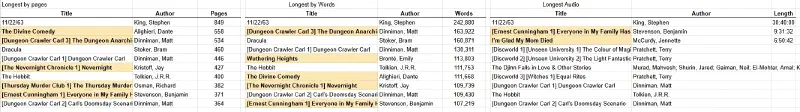 Tables showing stats about the longest books read in the first half of 2025. Tables include longest sorted by number of pages, by number of words, and by longest audio.