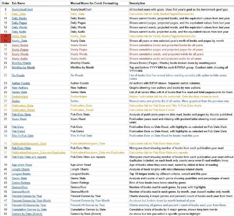Table showing the various categories and statistics available in my reading spreadsheet.